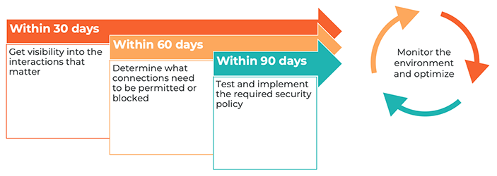 90 day success cycle